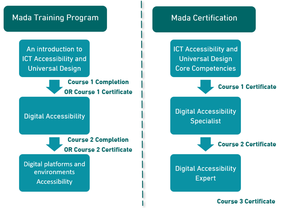 Mada training